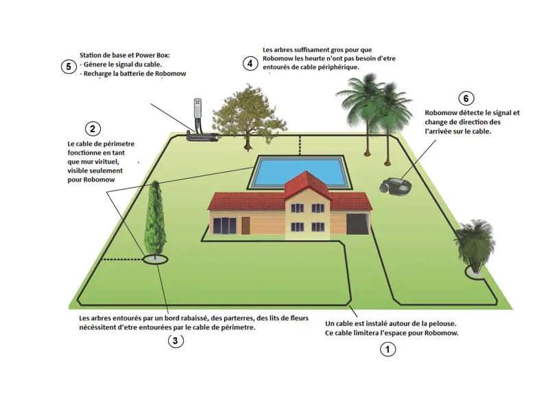 Fonctionnement robot tondeuse